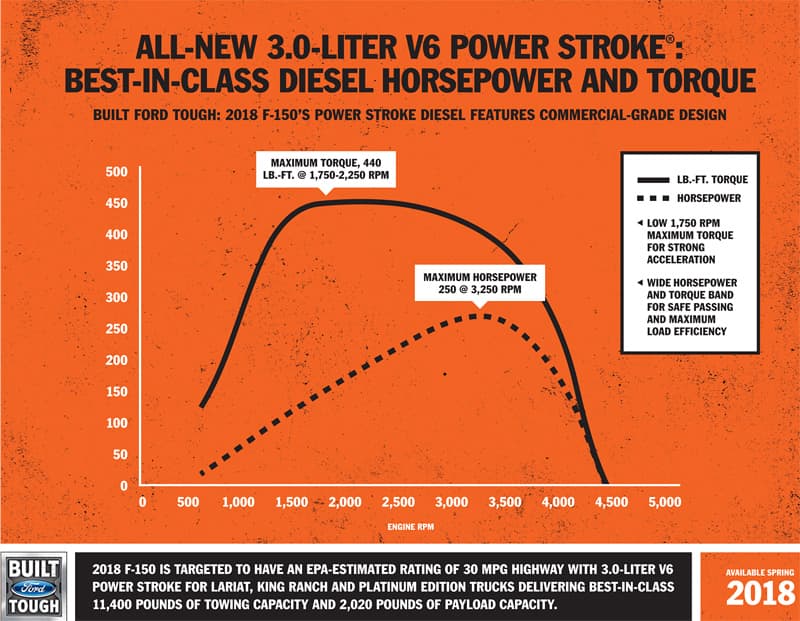 2018 F150 Best In Class Diesel Horsepower