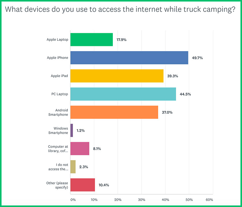 Devices Campers Use While Traveling