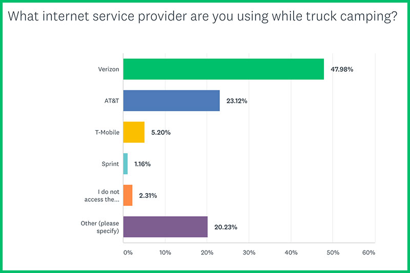 Best Cellular Wifi Service Provider Camping