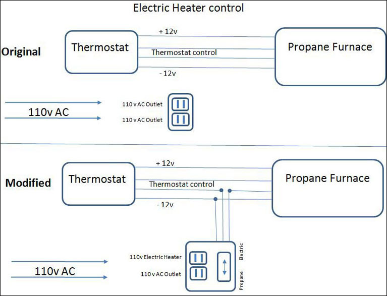 Project Change Diagram