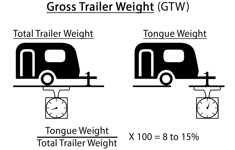 Gross Trailer Weight Diagram