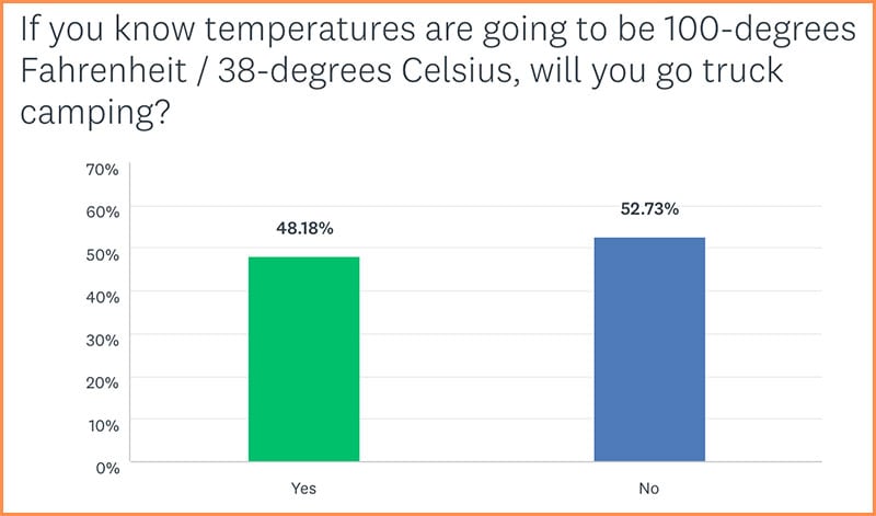 100 Plus Temp Truck Camping Graph