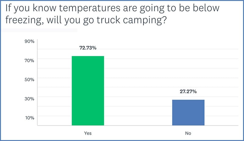 Below Freezing Truck Camping Graph