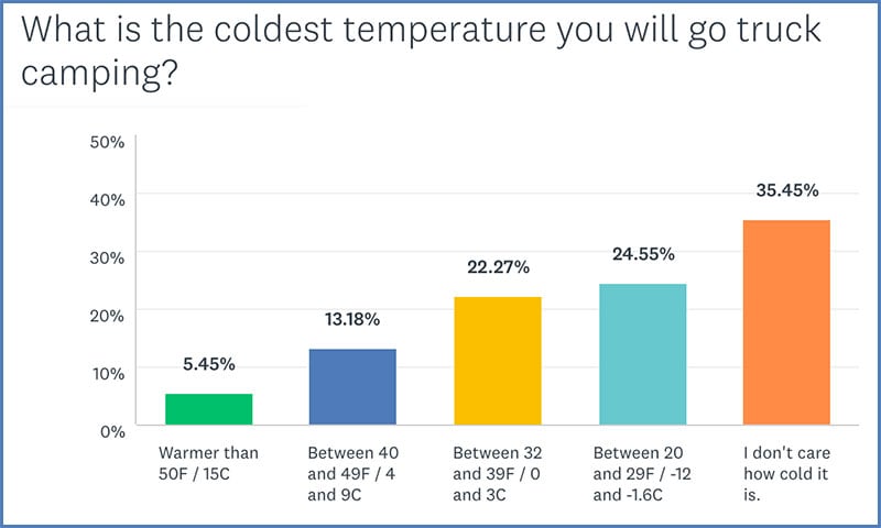 Coldest Temp Truck Camping Graph