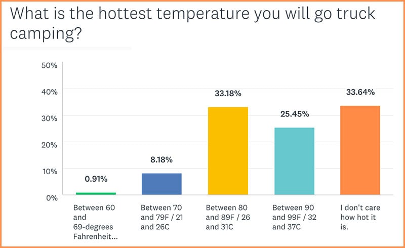 Hottest Temperature Truck Camping Graph