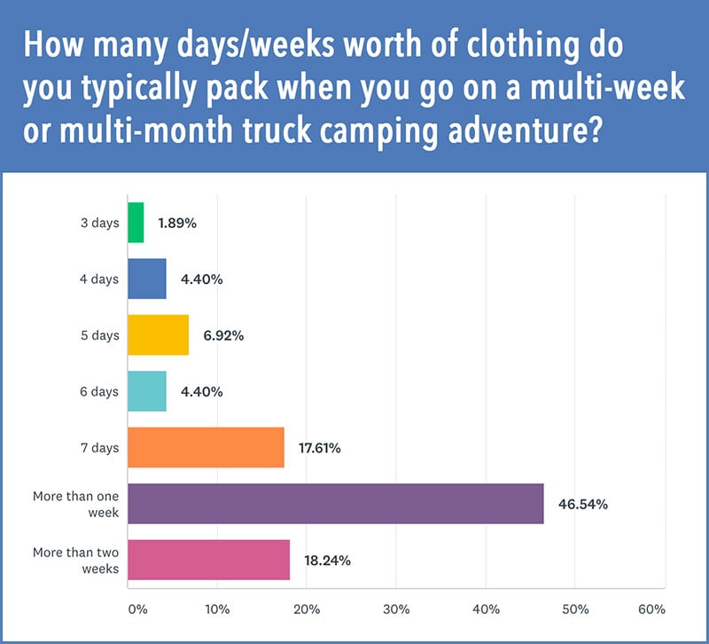 Amount Of Clothes Campers Bring Along