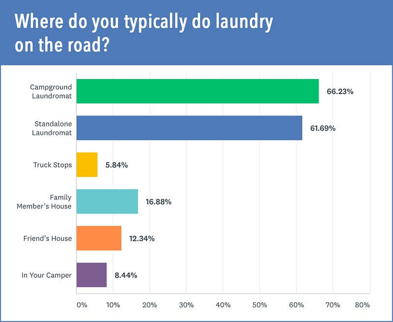 Places Campers Do Laundry