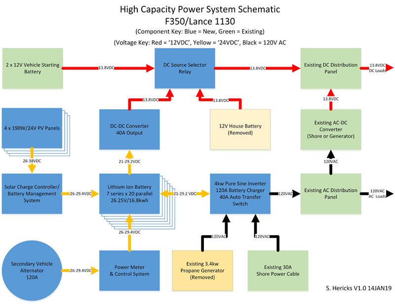 RV Power System Overview