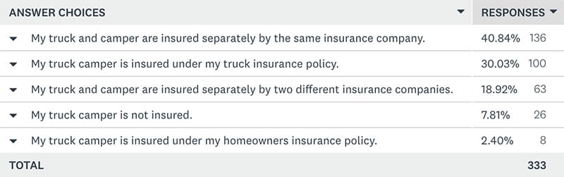 Truck Camper Insurance Poll Answer 1