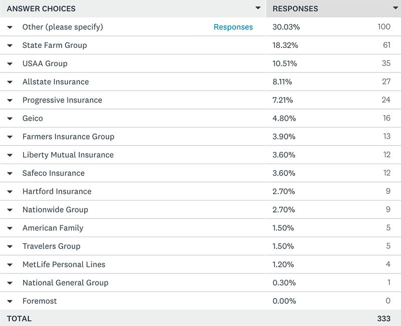Truck Camper Insurance Poll Answer 2