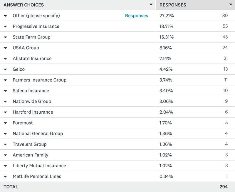 Truck Camper Insurance Poll Answer 3