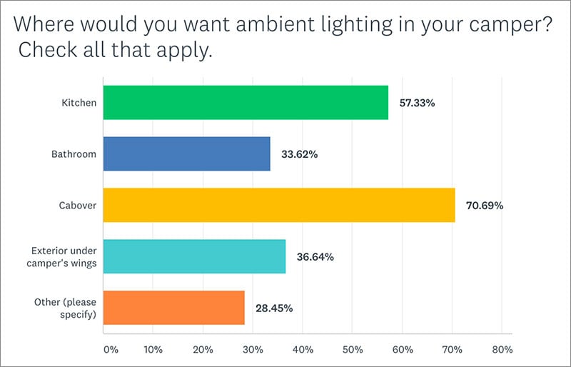 Ambient Lighting Camper Locations