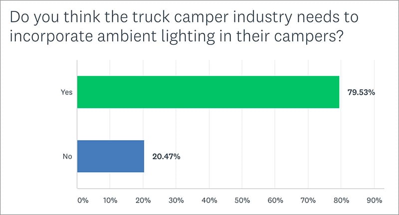 Ambient Lighting Camper Yes Or No