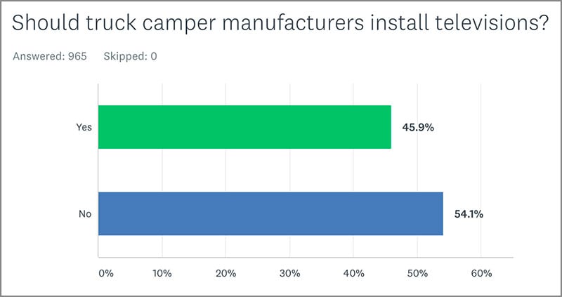 Poll 1 RV Television Install Or Not