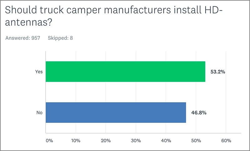 Poll 2 RV Television Antennas