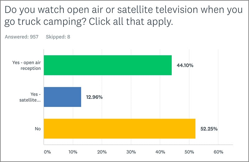 Poll 3 RV Television Reception Types