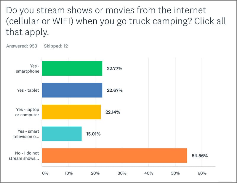 Poll 5 RV Television Streaming