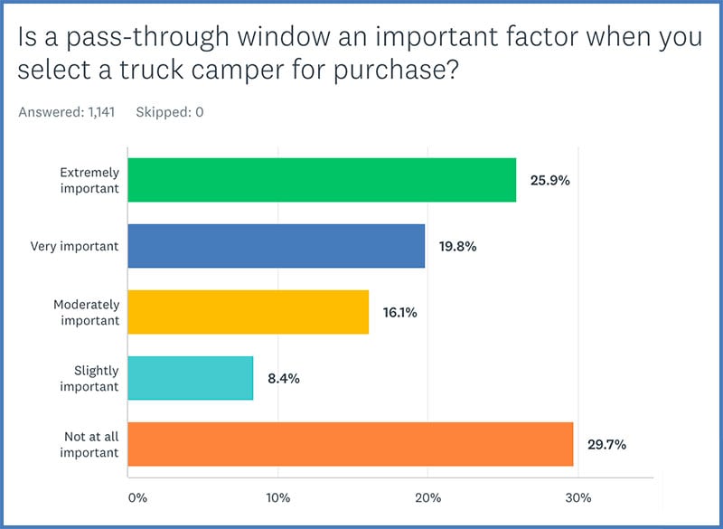 Pass Through Window Poll Chart