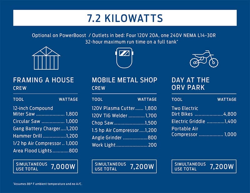 2021 Ford F150 7.2 KW Generator Chart