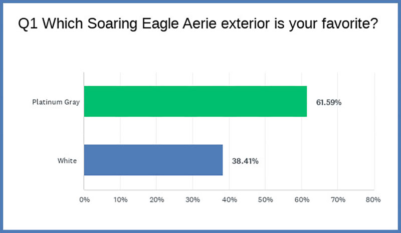 Soaring Eagle Aerie Results 1