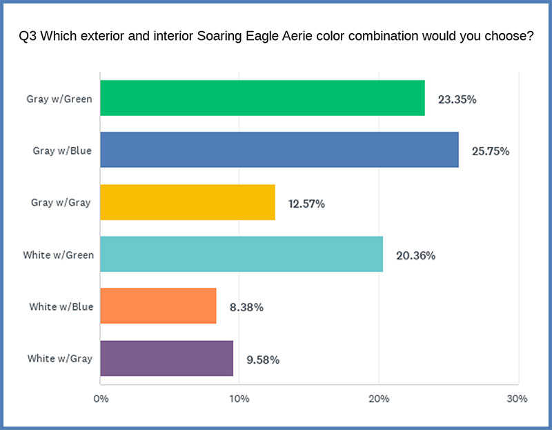 Soaring Eagle Aerie Results 3