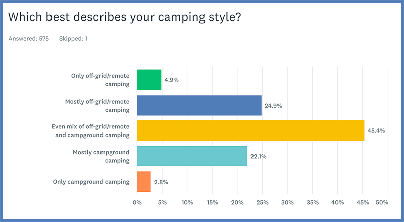2026 Reader Survey Camping Style