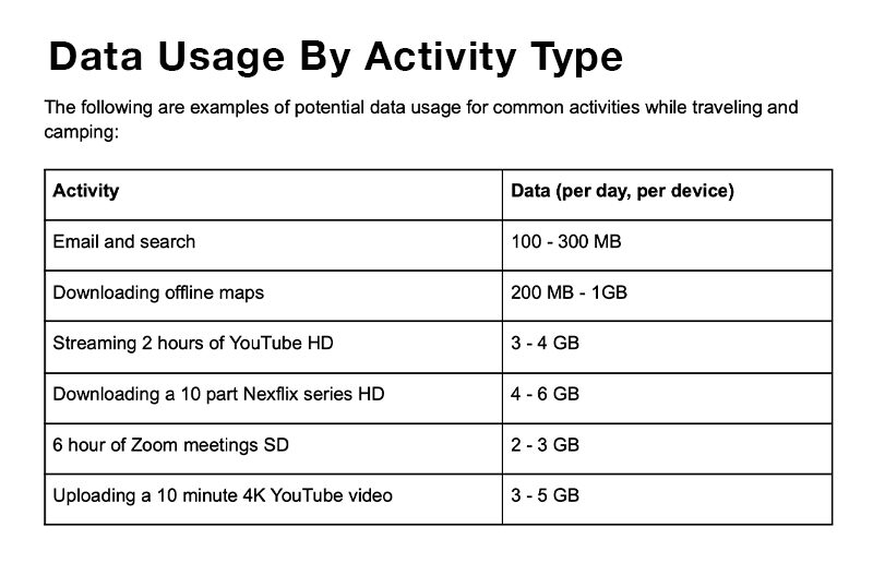 Starlink data use by activity chart