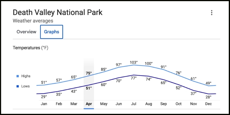 Beat The Heat Death Valley Temperature Graph