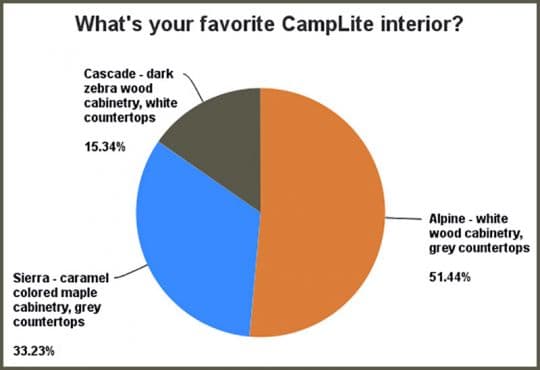 2016-CampLite-Interior-Vote-Results