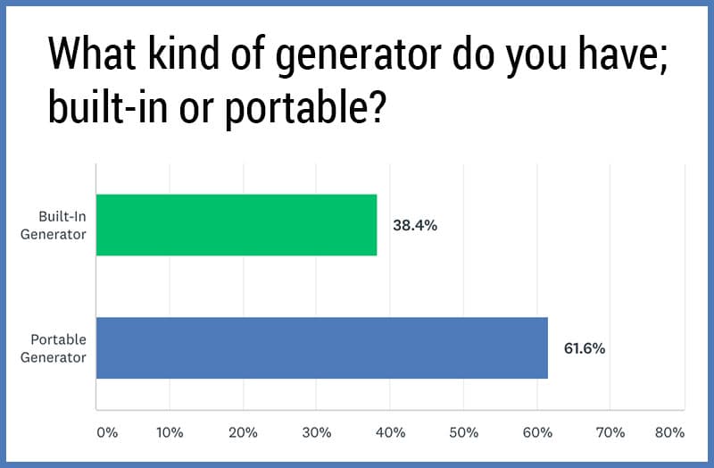 Generator Poll Built In Versus Portable