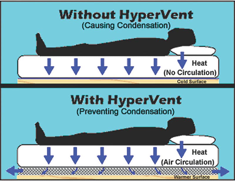 Hypervent prevents condensation under mattresses