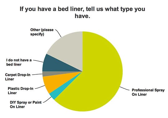 Compare Truck Bed Liners With This Chart