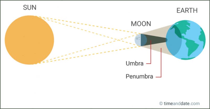 Solar Eclipse Chart