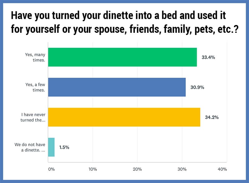 Survey Dinette Into Bed