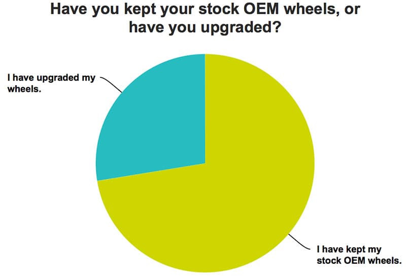 OEM Wheels Are More Popular For Truck Campers