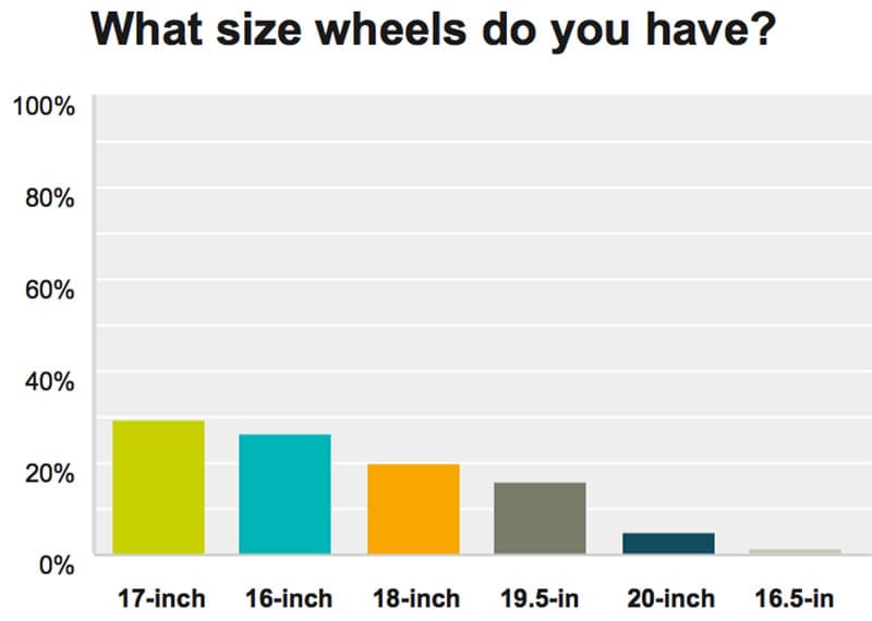 Wheel size for truck campers