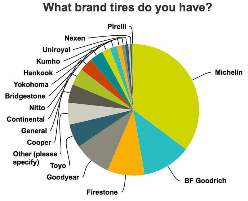 Michelin is most popular tire brand for truck campers