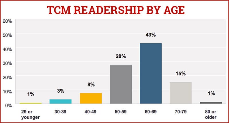 Readership By Age with Truck Camper Magazine