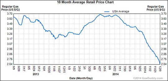 Drop-Fuel-Prices-Dec2014